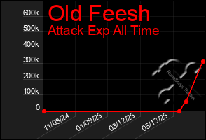 Total Graph of Old Feesh