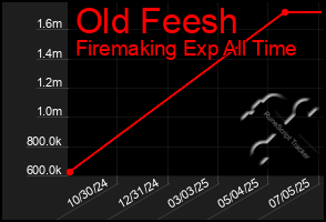 Total Graph of Old Feesh