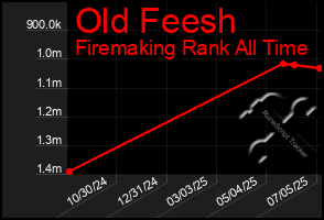 Total Graph of Old Feesh
