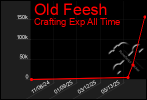 Total Graph of Old Feesh