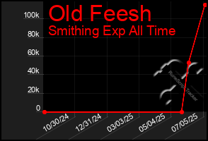 Total Graph of Old Feesh