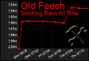 Total Graph of Old Feesh