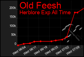 Total Graph of Old Feesh