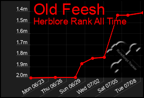 Total Graph of Old Feesh