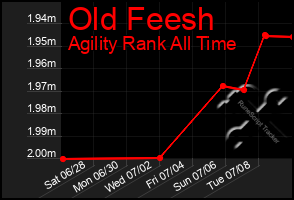 Total Graph of Old Feesh