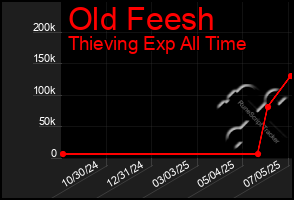 Total Graph of Old Feesh