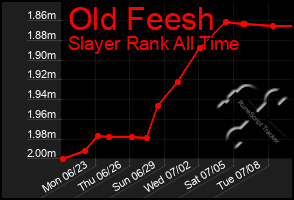 Total Graph of Old Feesh