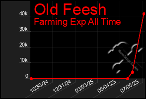 Total Graph of Old Feesh