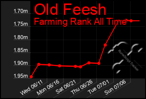 Total Graph of Old Feesh