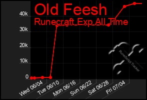 Total Graph of Old Feesh