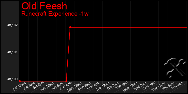 Last 7 Days Graph of Old Feesh