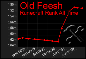 Total Graph of Old Feesh