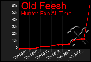 Total Graph of Old Feesh