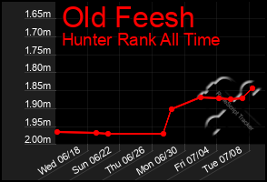 Total Graph of Old Feesh