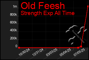 Total Graph of Old Feesh