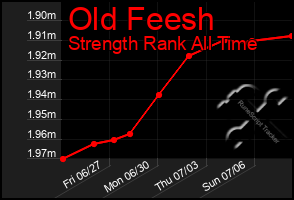 Total Graph of Old Feesh