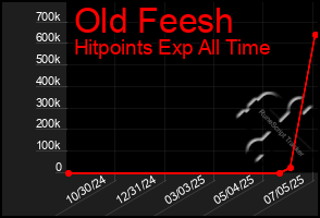 Total Graph of Old Feesh