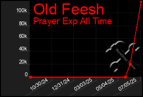 Total Graph of Old Feesh