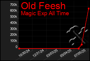Total Graph of Old Feesh