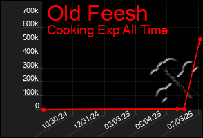 Total Graph of Old Feesh