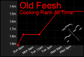 Total Graph of Old Feesh