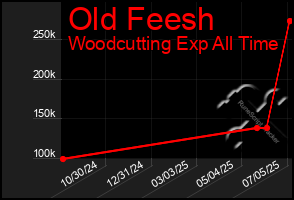 Total Graph of Old Feesh