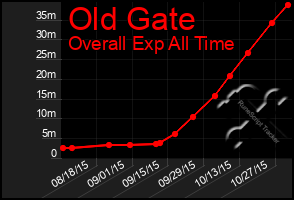 Total Graph of Old Gate