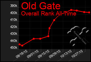 Total Graph of Old Gate