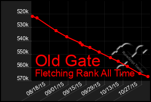 Total Graph of Old Gate