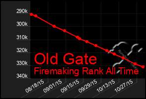 Total Graph of Old Gate