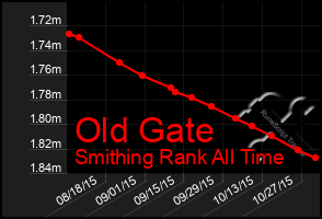 Total Graph of Old Gate