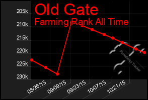 Total Graph of Old Gate