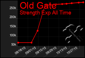 Total Graph of Old Gate