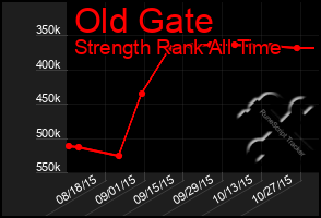 Total Graph of Old Gate