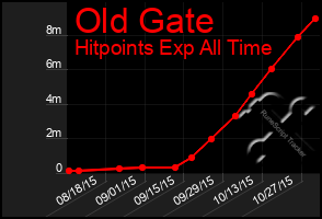 Total Graph of Old Gate