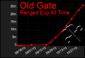 Total Graph of Old Gate