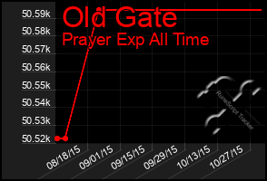 Total Graph of Old Gate