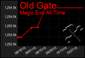 Total Graph of Old Gate