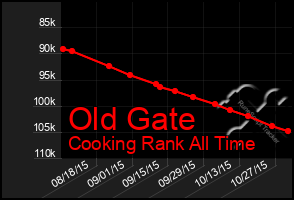 Total Graph of Old Gate