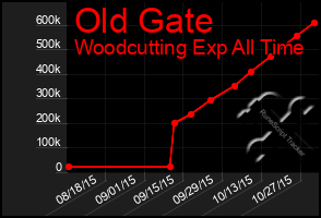 Total Graph of Old Gate