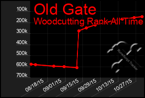 Total Graph of Old Gate