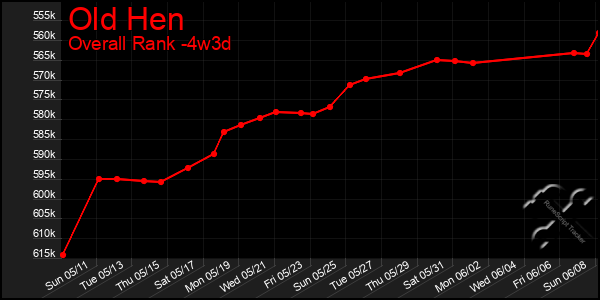 Last 31 Days Graph of Old Hen