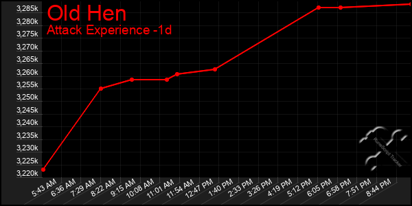 Last 24 Hours Graph of Old Hen