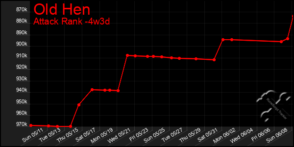 Last 31 Days Graph of Old Hen