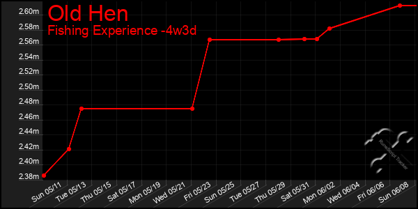 Last 31 Days Graph of Old Hen