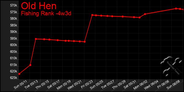 Last 31 Days Graph of Old Hen