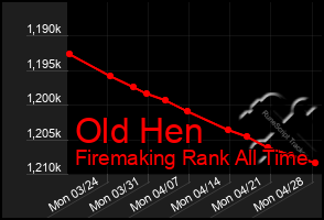 Total Graph of Old Hen