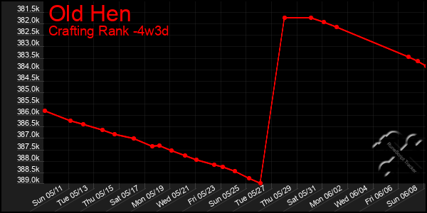 Last 31 Days Graph of Old Hen