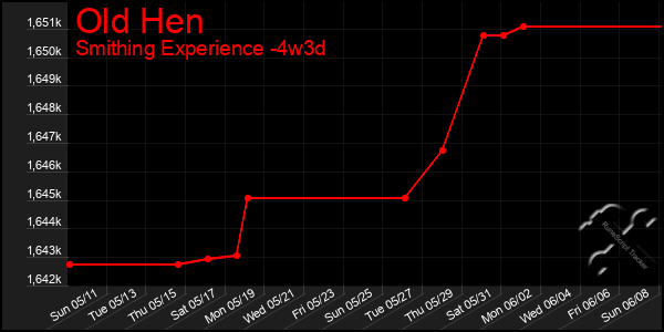 Last 31 Days Graph of Old Hen