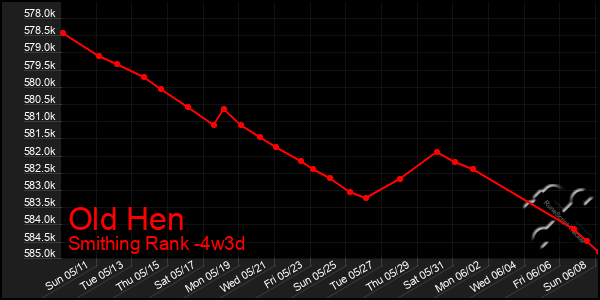 Last 31 Days Graph of Old Hen
